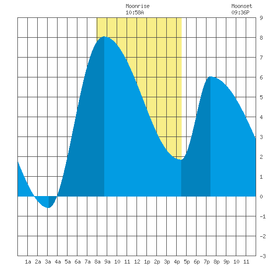 Stanwood tide chart for Thursday, January 6, 2022