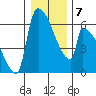 Stanwood tide chart for Friday, January 7, 2022