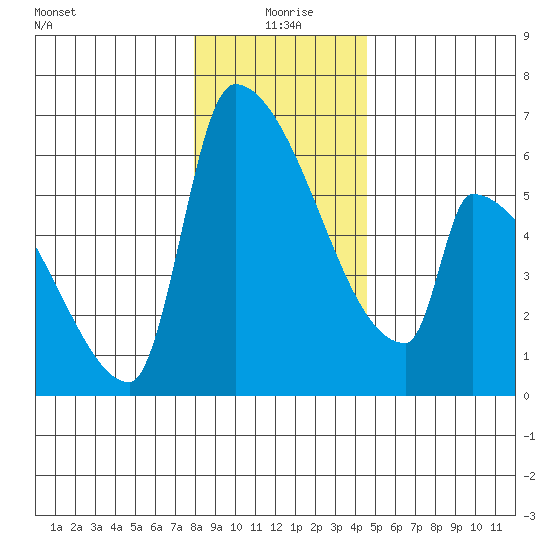 Stanwood tide chart for Saturday, January 8, 2022
