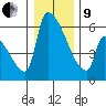 Stanwood tide chart for Sunday, January 9, 2022