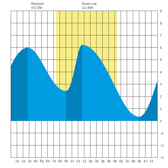 Stanwood tide chart for Thursday, February 10, 2022