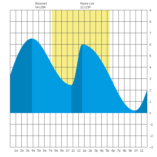 Stanwood tide chart for Friday, February 11, 2022