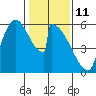 Stanwood tide chart for Friday, February 11, 2022
