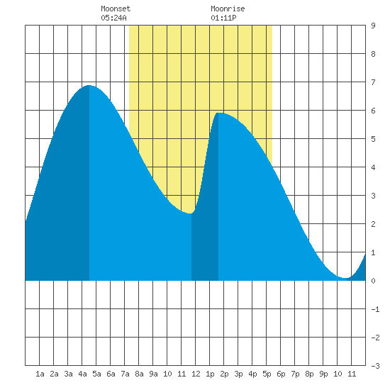 Stanwood tide chart for Saturday, February 12, 2022