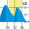 Stanwood tide chart for Saturday, February 12, 2022