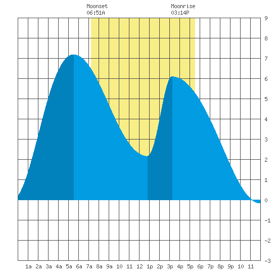 Stanwood tide chart for Monday, February 14, 2022