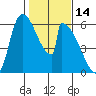 Stanwood tide chart for Monday, February 14, 2022