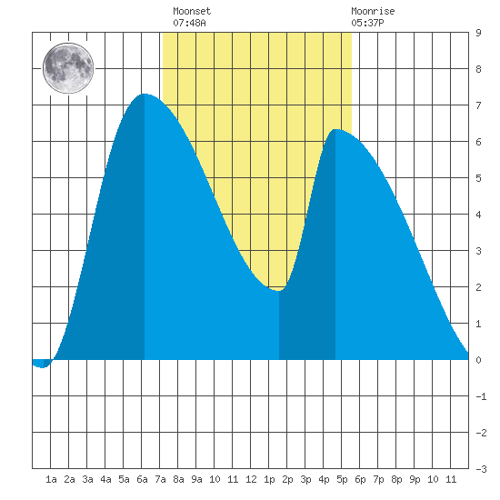 Stanwood tide chart for Wednesday, February 16, 2022