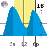 Stanwood tide chart for Wednesday, February 16, 2022
