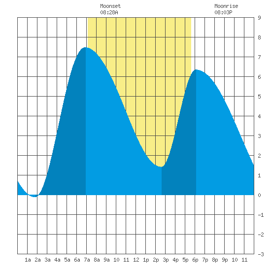 Stanwood tide chart for Friday, February 18, 2022