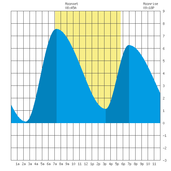 Stanwood tide chart for Saturday, February 19, 2022