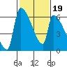 Stanwood tide chart for Saturday, February 19, 2022