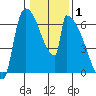 Stanwood tide chart for Tuesday, February 1, 2022