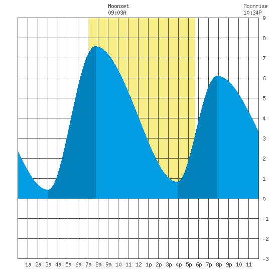 Stanwood tide chart for Sunday, February 20, 2022