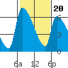 Stanwood tide chart for Sunday, February 20, 2022