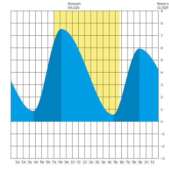 Stanwood tide chart for Monday, February 21, 2022