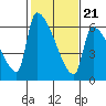 Stanwood tide chart for Monday, February 21, 2022