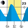 Stanwood tide chart for Wednesday, February 23, 2022