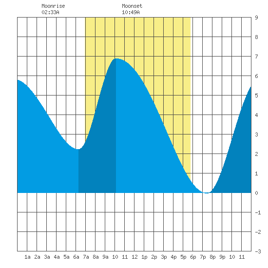 Stanwood tide chart for Thursday, February 24, 2022