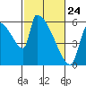 Stanwood tide chart for Thursday, February 24, 2022
