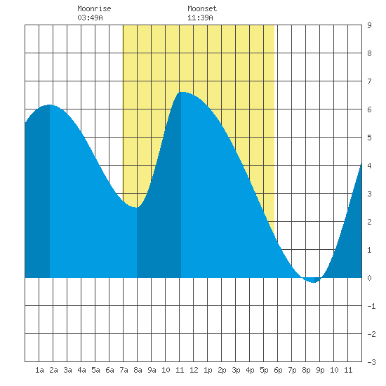 Stanwood tide chart for Friday, February 25, 2022