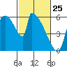 Stanwood tide chart for Friday, February 25, 2022