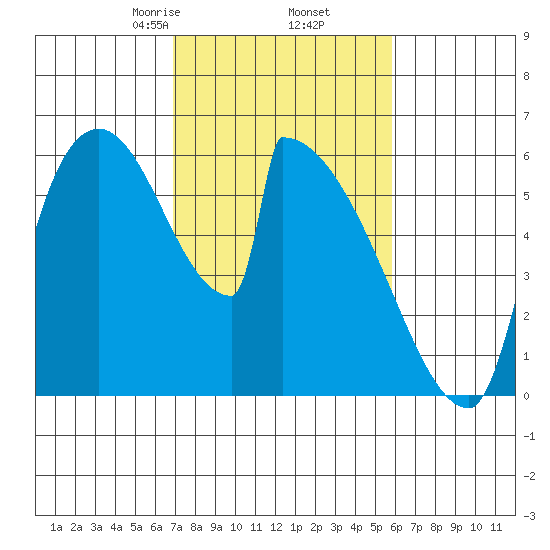 Stanwood tide chart for Saturday, February 26, 2022