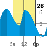 Stanwood tide chart for Saturday, February 26, 2022