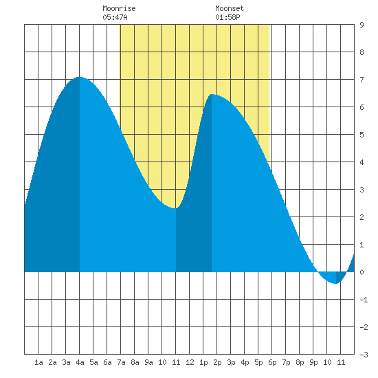 Stanwood tide chart for Sunday, February 27, 2022