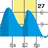 Stanwood tide chart for Sunday, February 27, 2022