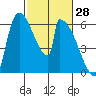 Stanwood tide chart for Monday, February 28, 2022