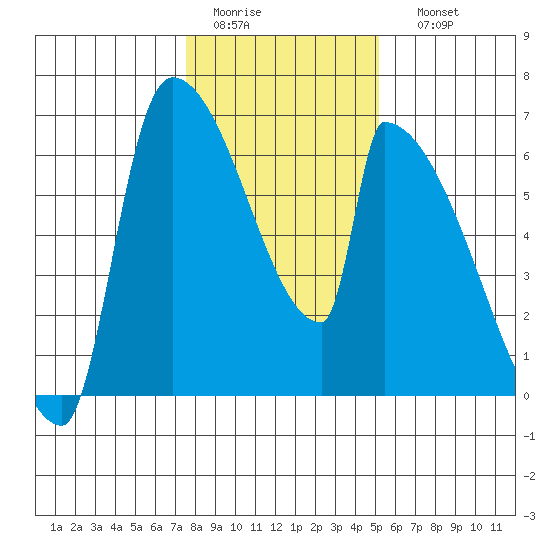 Stanwood tide chart for Wednesday, February 2, 2022