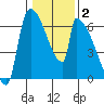 Stanwood tide chart for Wednesday, February 2, 2022