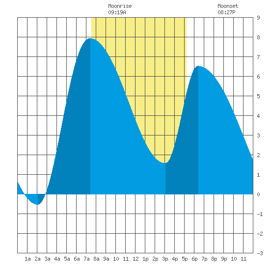 Stanwood tide chart for Thursday, February 3, 2022