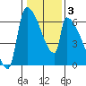 Stanwood tide chart for Thursday, February 3, 2022
