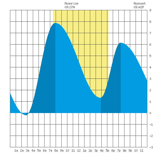 Stanwood tide chart for Friday, February 4, 2022
