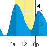 Stanwood tide chart for Friday, February 4, 2022