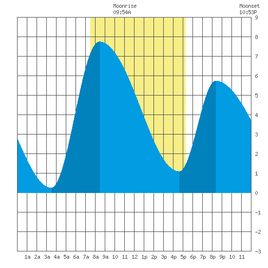 Stanwood tide chart for Saturday, February 5, 2022