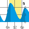 Stanwood tide chart for Saturday, February 5, 2022