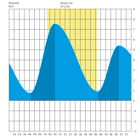 Stanwood tide chart for Sunday, February 6, 2022