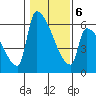 Stanwood tide chart for Sunday, February 6, 2022