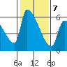 Stanwood tide chart for Monday, February 7, 2022