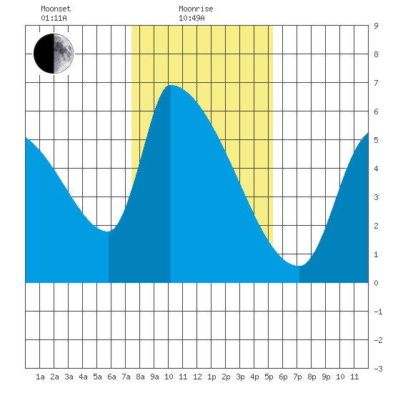 Stanwood tide chart for Tuesday, February 8, 2022