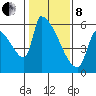 Stanwood tide chart for Tuesday, February 8, 2022