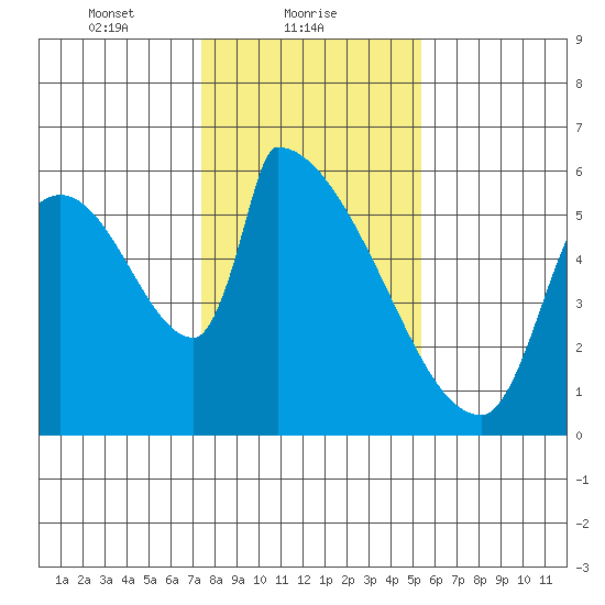 Stanwood tide chart for Wednesday, February 9, 2022