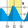 Stanwood tide chart for Wednesday, February 9, 2022