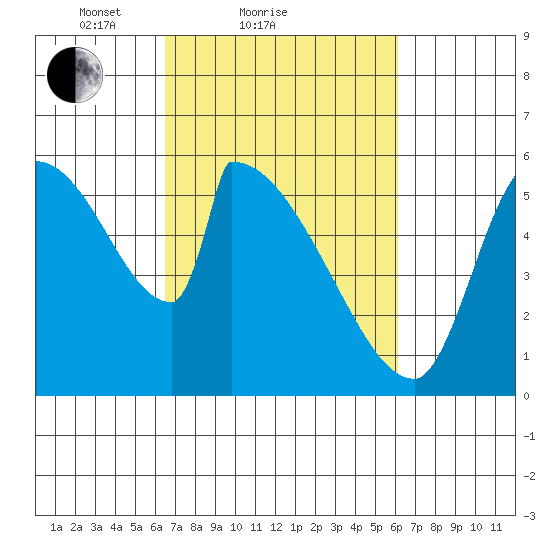Stanwood tide chart for Thursday, March 10, 2022