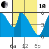 Stanwood tide chart for Thursday, March 10, 2022