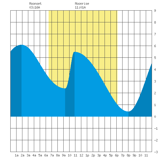 Stanwood tide chart for Friday, March 11, 2022
