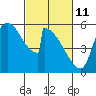 Stanwood tide chart for Friday, March 11, 2022